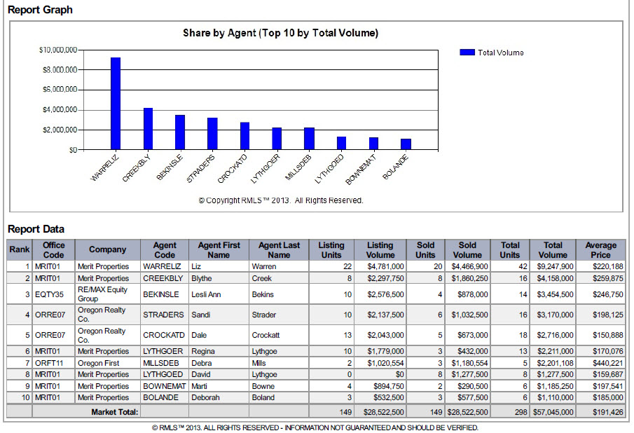 Liz Warren Real estate Volume of sales for 2012