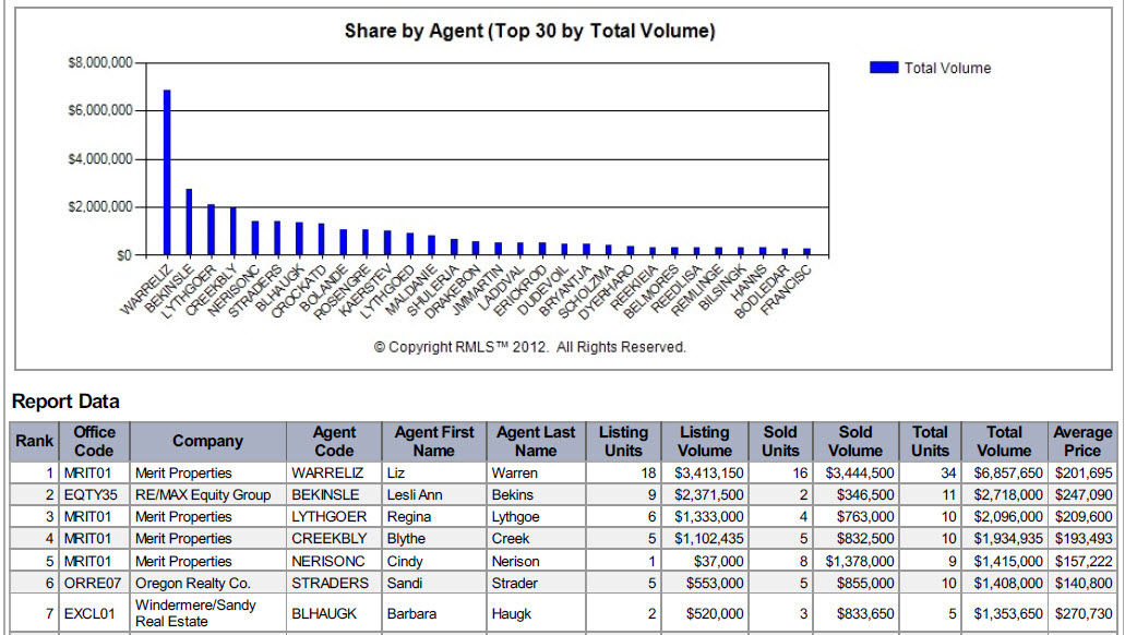 Liz Warren market share for 2011 for Mt. Hood