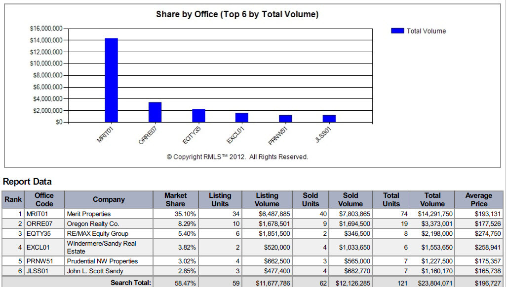 Merit Properites, Liz Warren office share for Mt. Hood 2011