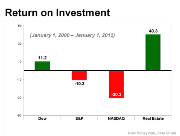 Return on Investment Since 2000