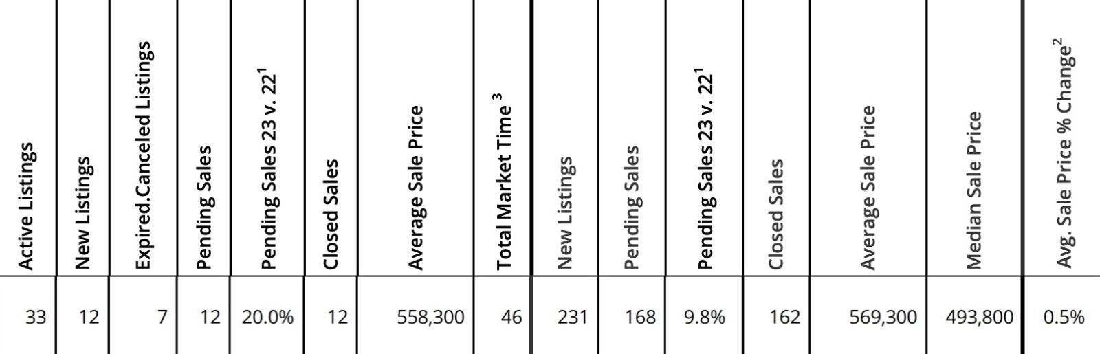 Mt. Hood Real Estate Statistics for January 2024