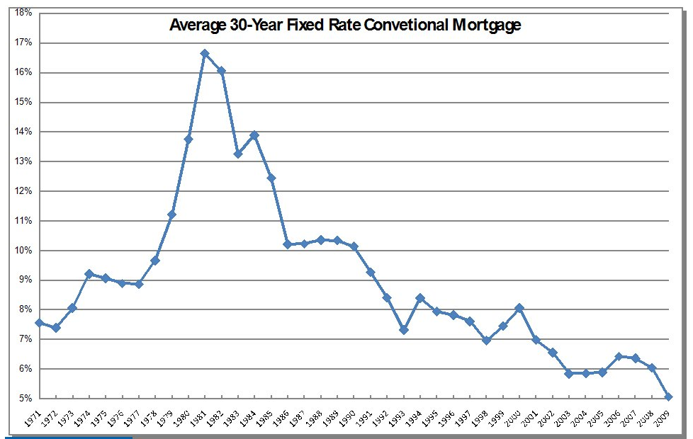 Interest Rate Chart Over Time