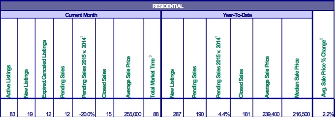 Mt. Hood Real Estate sales for November 2015