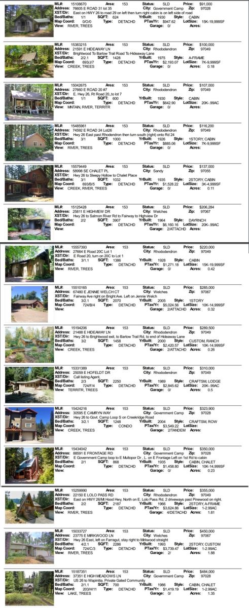 Mt. Hood real estate sales for November 2015