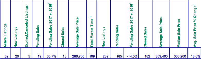 November Real Estate Sales for Mt. Hood Area