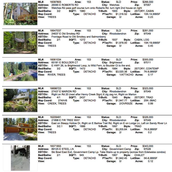 Mt. Hood Real Esatte Sales for November 2016 for zip code 97028