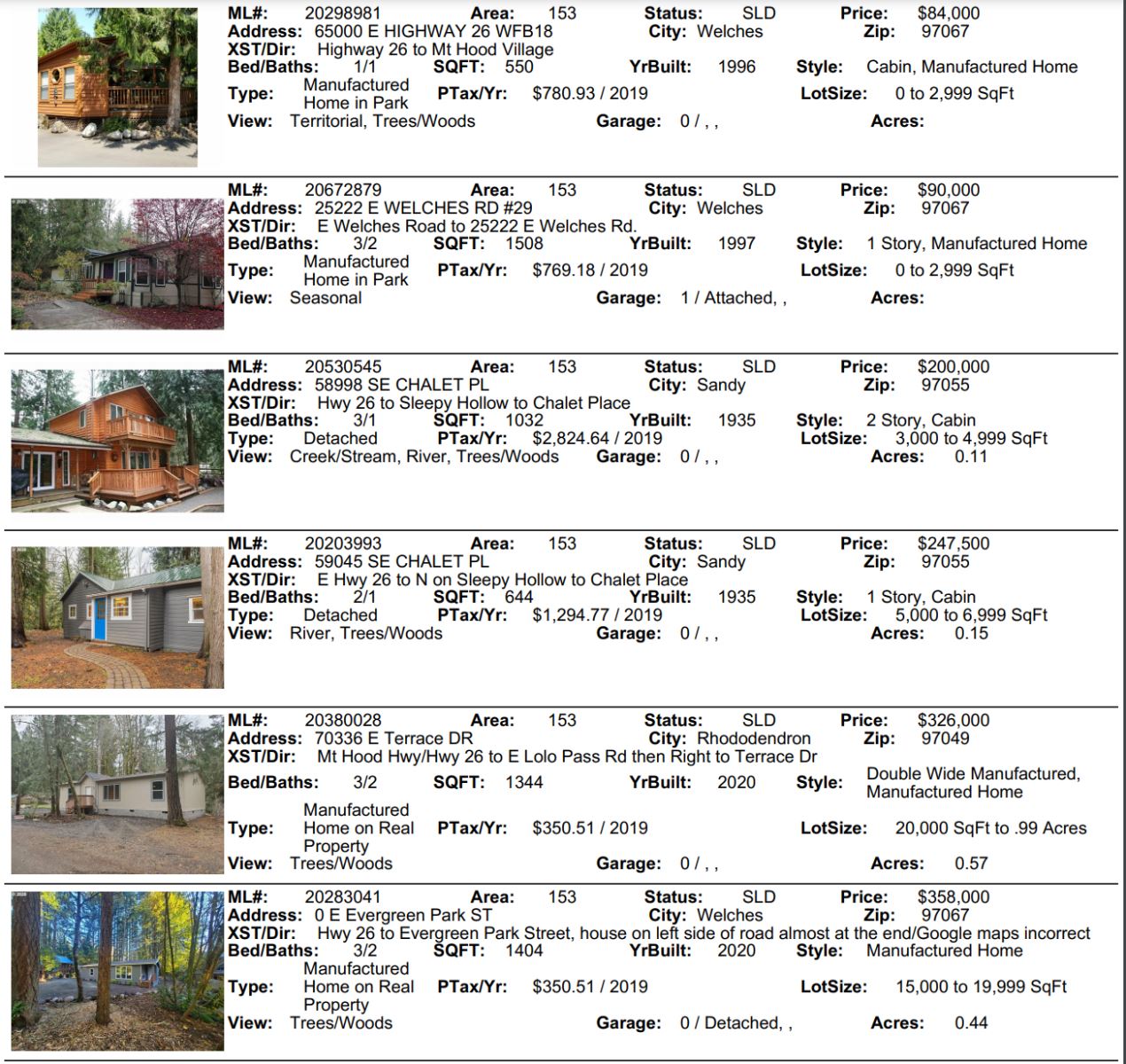 Mt. Hood real estate sales for January 2021