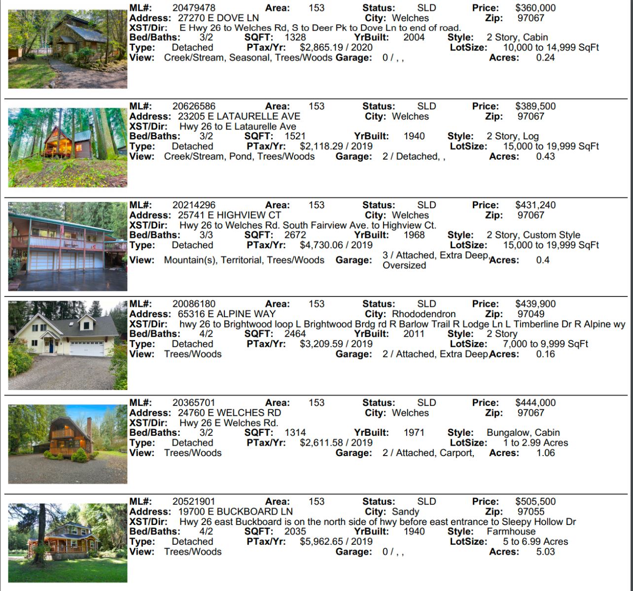 Mt. Hood Real Estate January 2021