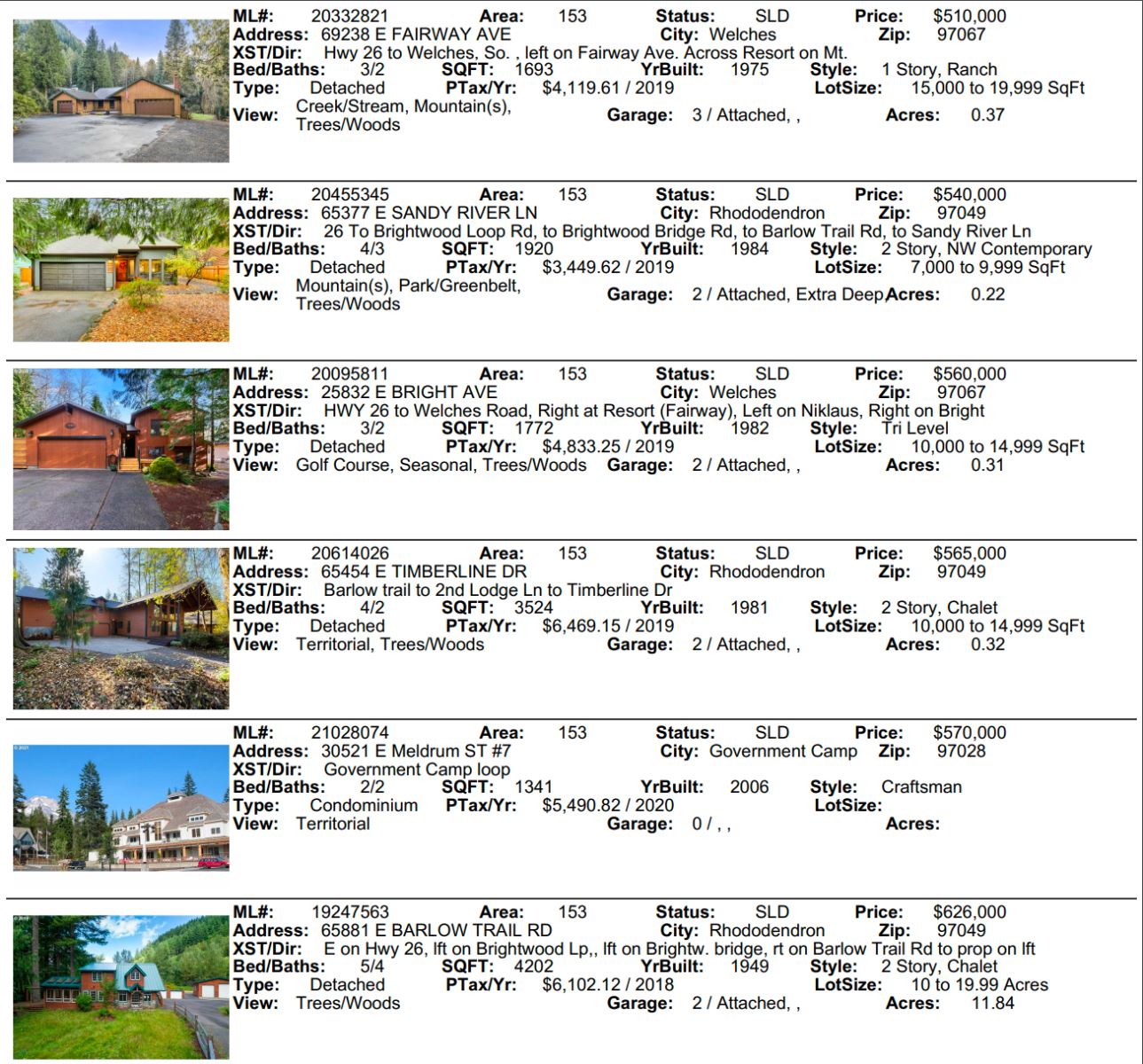 Mt. Hood Real Estate sales January 2021