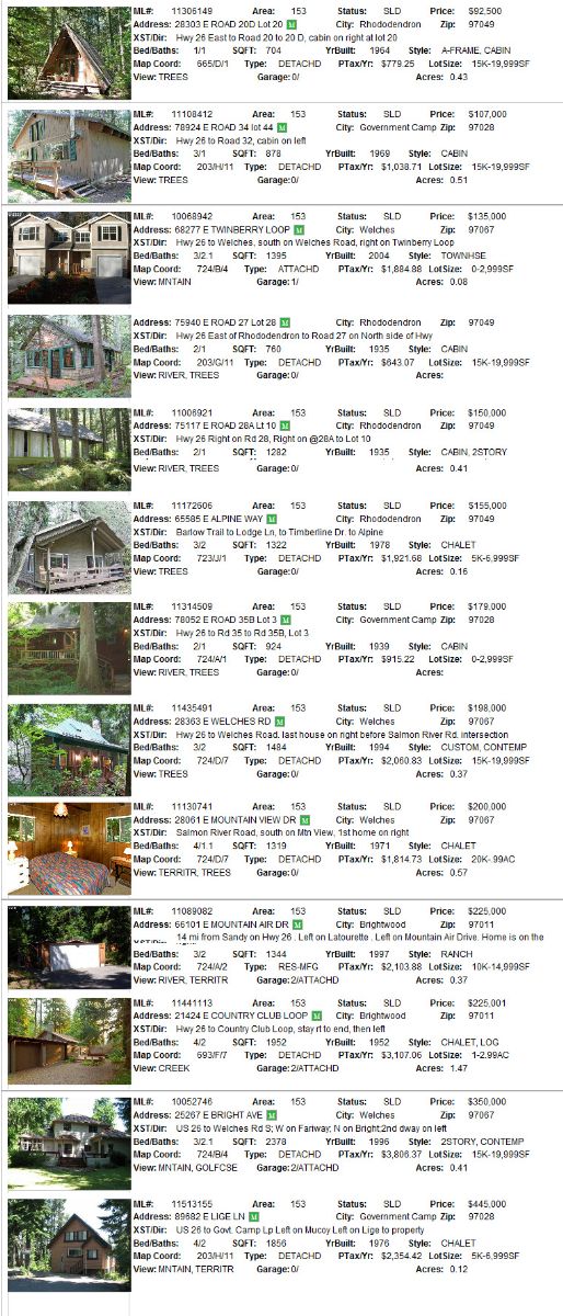 Mt. Hood Real estate Sales for October 2011