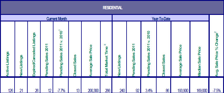 Mt. Hood market stats from RMLS for October 2011