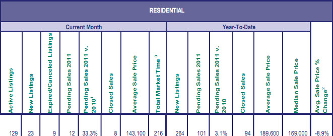 Mt. Hood Sales for November 2011 by multiple listing service