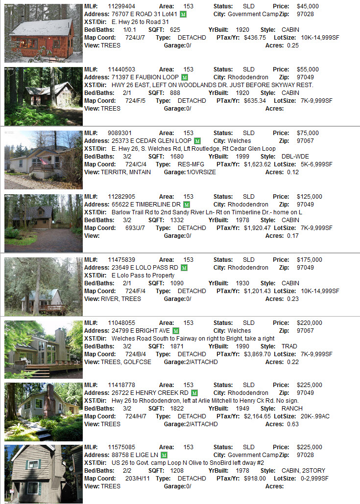 Mt. Hood Real Estate sales for November 2011