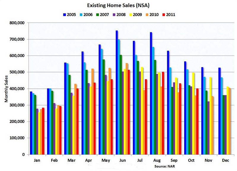 Home sales chart from NAR showing year 2005 to 2011