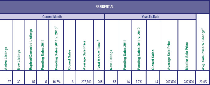 Mt. Hood Real estate sales for Februrary 2011