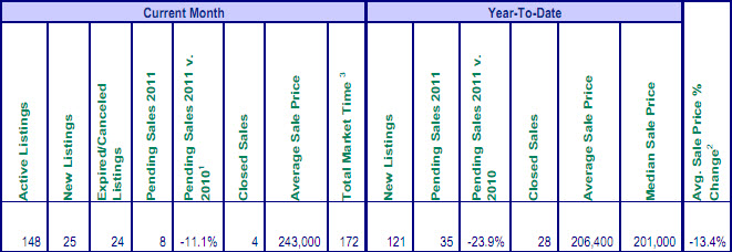 Mt. Hood Real Estate Sales for May 2011