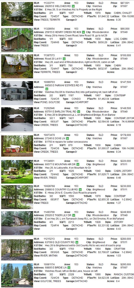 Mt. Hood Area Sales for June 2011