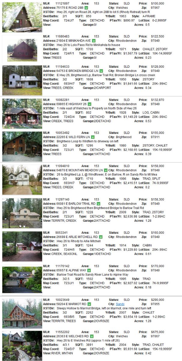 Mt. Hood real estate sales for July 2011