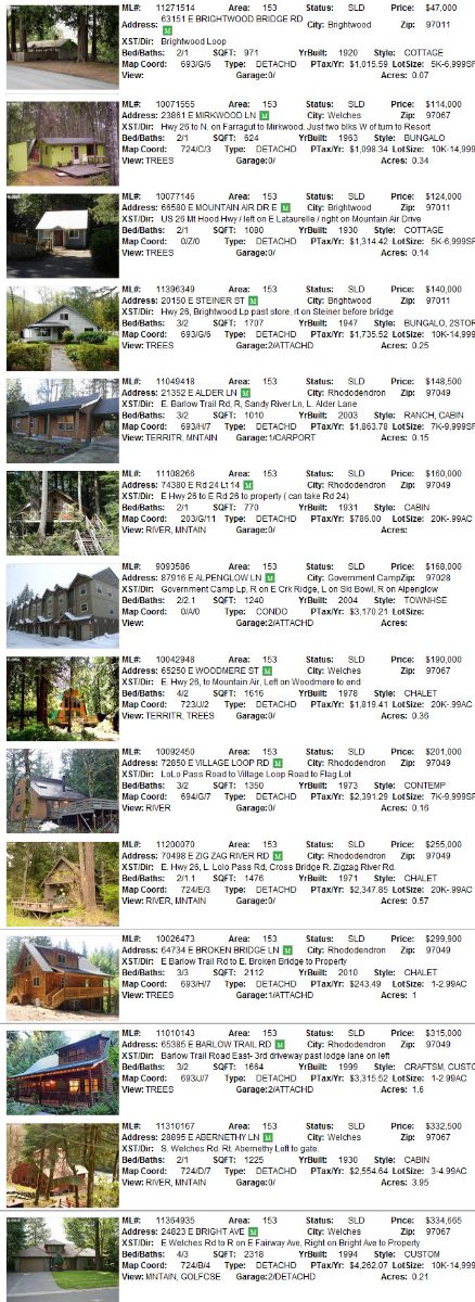 Mt. Hood Real Estate Sales for August 2011