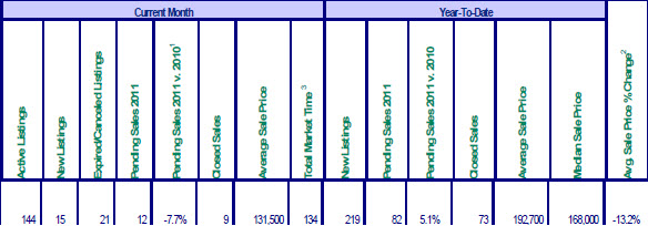 September sales for Mt. Hood area 2011 from RMLS