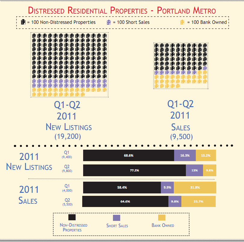 Portland metro distressed sales