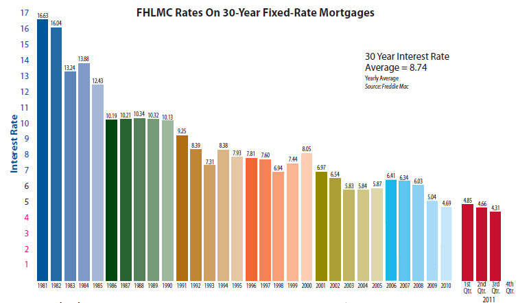 Lowest Interest Rates in History