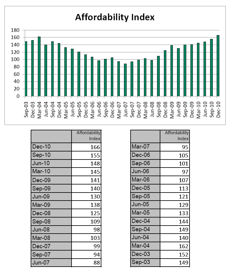 Mt. Hood Home Affordability chart