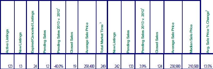 Mt. Hood  Real Estate Sales for October 2013