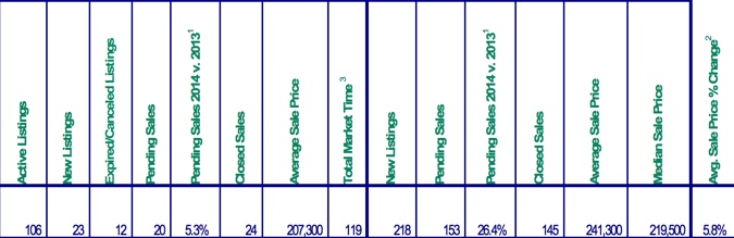 RMLS statistical chart for area 153 September 2014