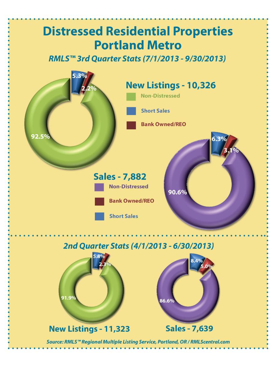 Distressed properties for Portland Metro 3rd Quarter