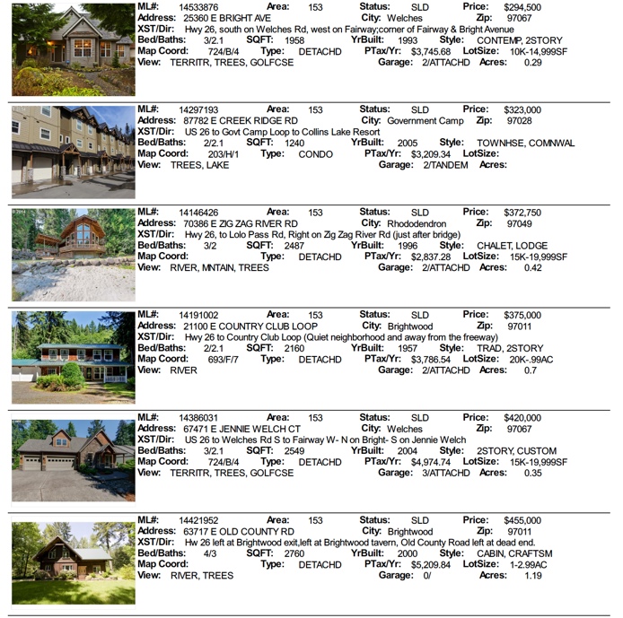 Mt. Hood Real Estate sales for September 2014