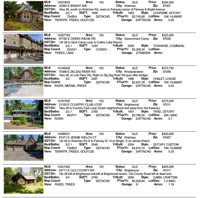 Mt. Hood Real Estate sales for September 2014