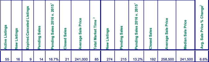 Mt. Hood Real Estate Sales November 2016