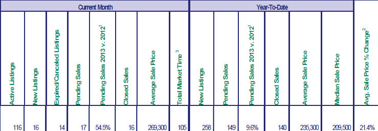 RMLS sales chart for November 2013