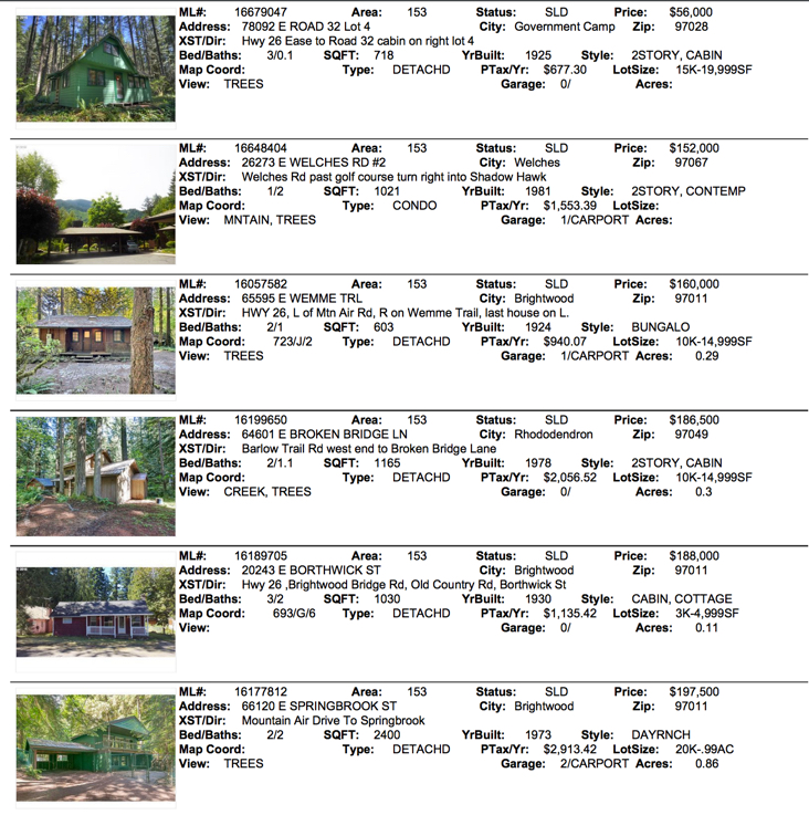 Mt. Hood Real Estate Sales November 2016