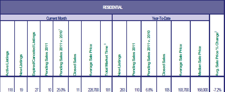 2011 Market Action end of year numbers for Mt. Hood Area