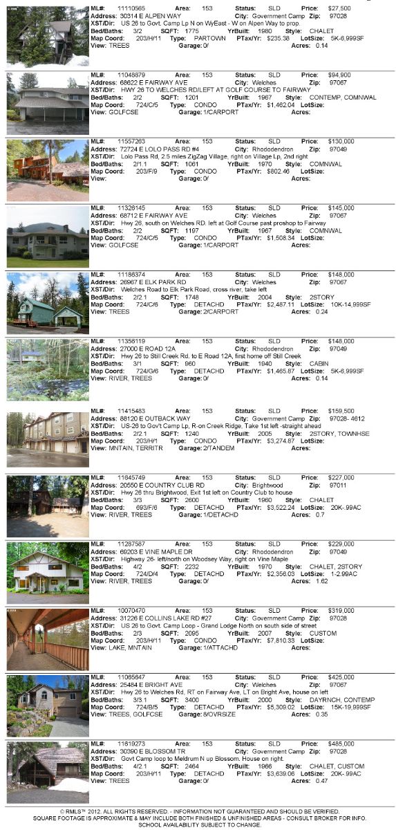 Mt. Hood area real estate sales for the month of December 2011