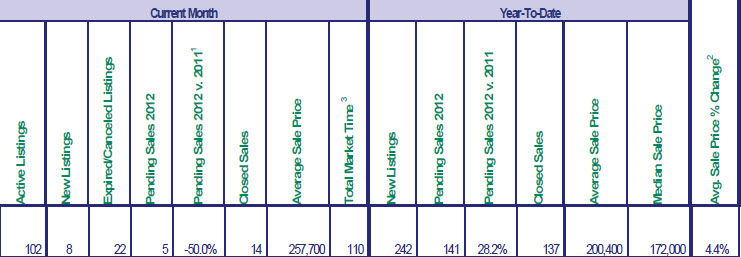 Mt. Hood Area Sales numbers for 2012