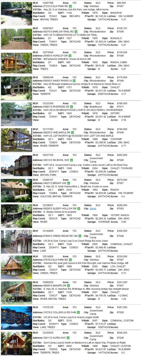 Mt. Hood Real Estate Sales for December 2012