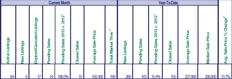 Mt. Hood Real Estate Sales for December 2013