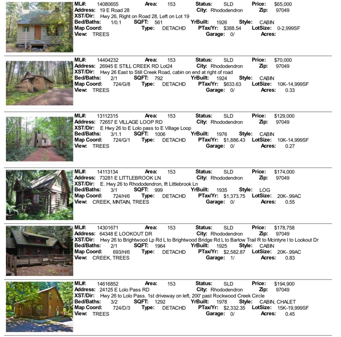 Mt. Hood Real Estate sales for November 2014