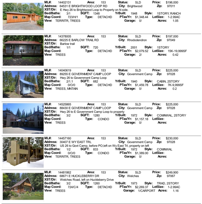 Mt. Hood Real Estate Sales for November 2014