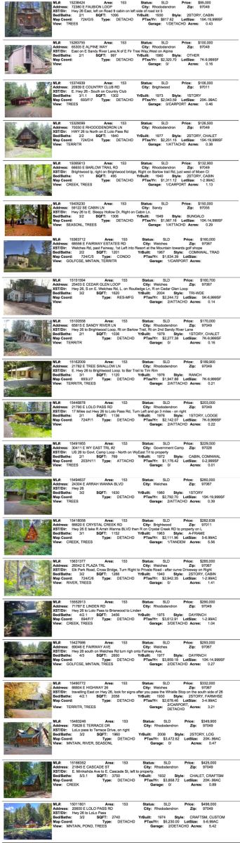 Mt. Hood Real Estate Sales for December 2015