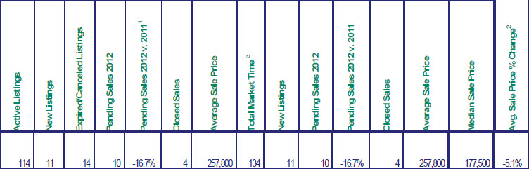 Mt. Hood Real estate sales for January 2012