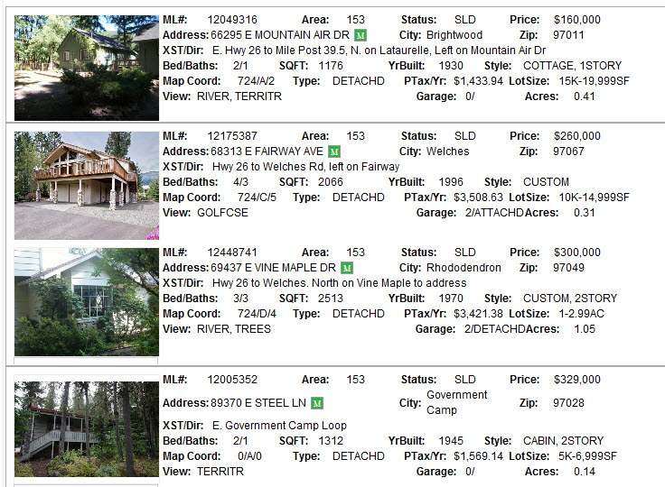 Mt. Hood Real Estate Sales for 2013