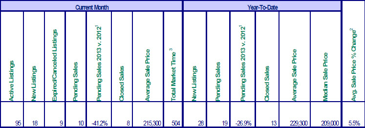 Sales chart for Mt. Hood multiple listing sales for February 2013