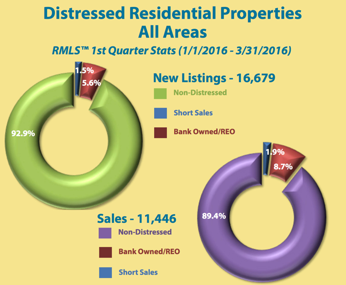 Distressed Sales for Portland Metro for First Quarter 2016