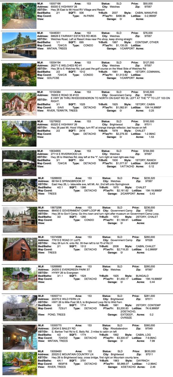 Mt. Hood Real Estate sales for January 2016