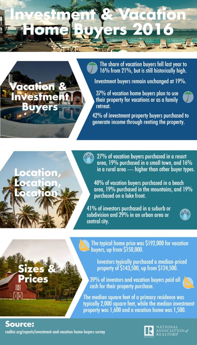 Investment and Vacation Home Buyers