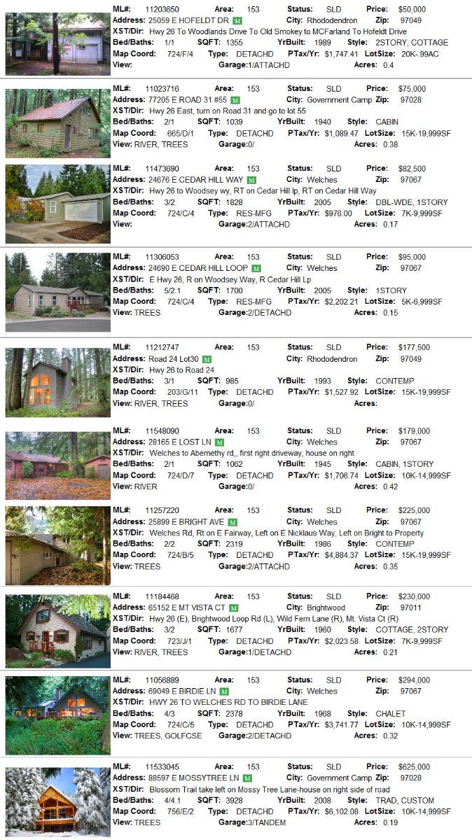 Mt. Hood real estate sales for February 2012